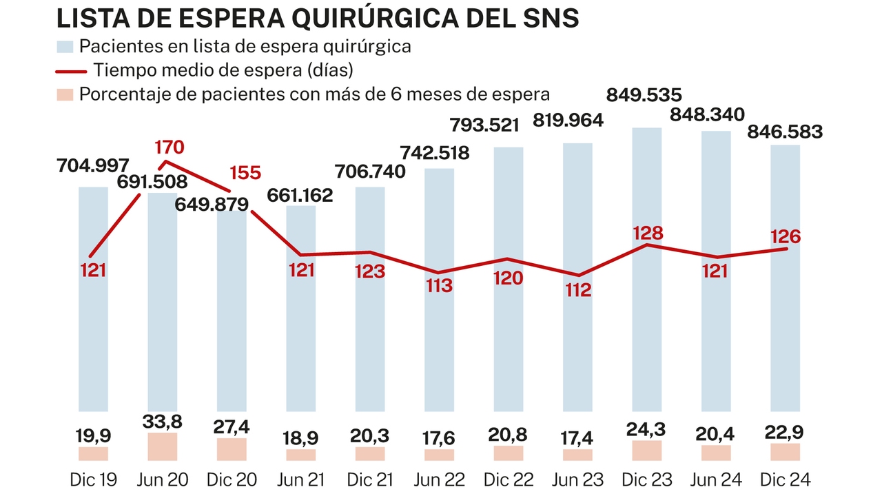 Casi 850.000 pacientes esperan más de cuatro meses para una cirugía en la sanidad pública: la lista de espera escala a máximos históricos