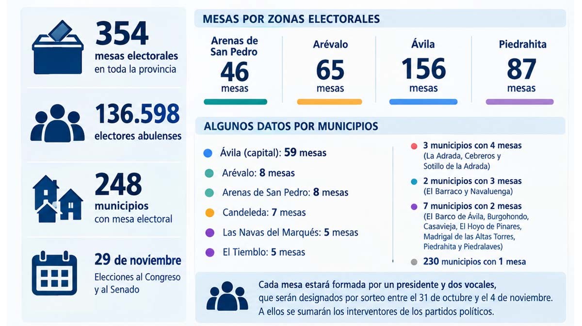 Ávila se Prepara para la Cita con las Urnas: 354 Mesas Electorales Definidas para el 29 de Noviembre